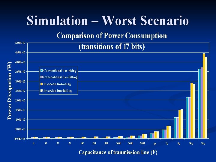 Simulation – Worst Scenario 