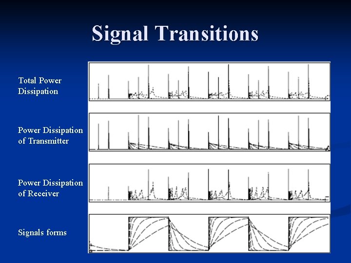 Signal Transitions Total Power Dissipation of Transmitter Power Dissipation of Receiver Signals forms 
