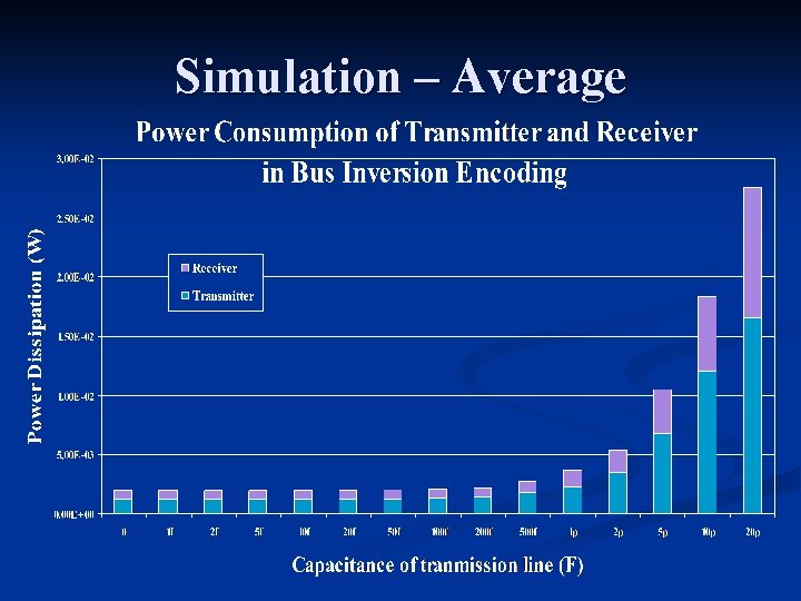 Simulation – Average 