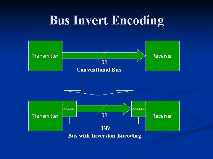 Bus Invert Encoding Transmitter Receiver 32 Conventional Bus ENCODER Transmitter DECODER 32 INV Bus