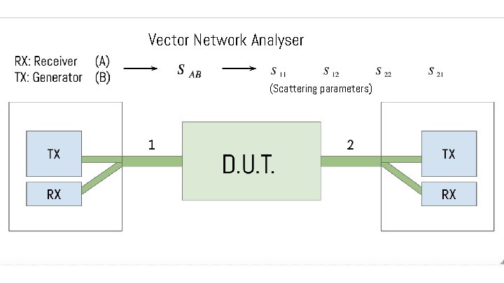 Vector Network Analyser Network Analysis (Scattering parameters) 