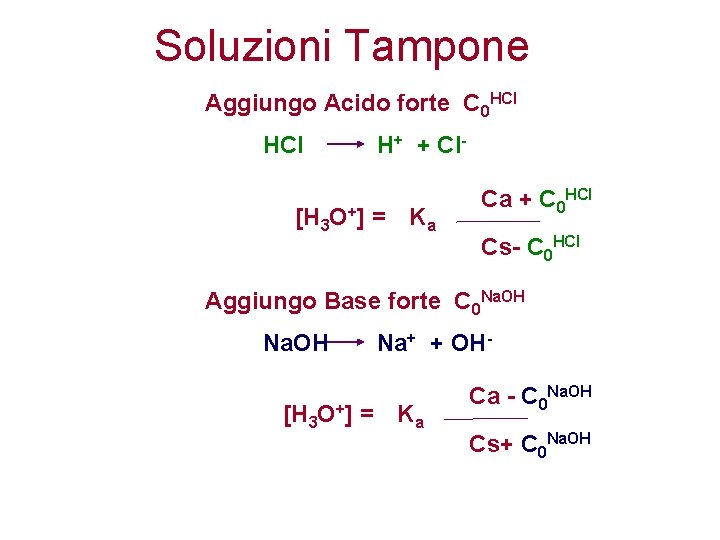 Soluzioni Tampone Aggiungo Acido forte C 0 HCl H+ + Cl- [H 3 O+]