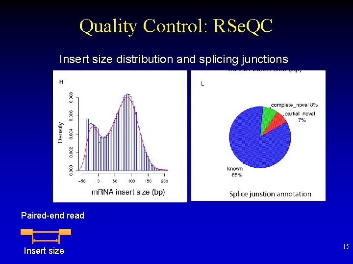 Quality Control: RSe. QC Insert size distribution and splicing junctions Paired-end read Insert size