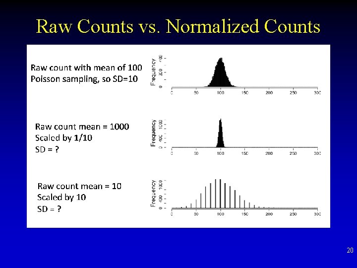 Raw Counts vs. Normalized Counts 20 