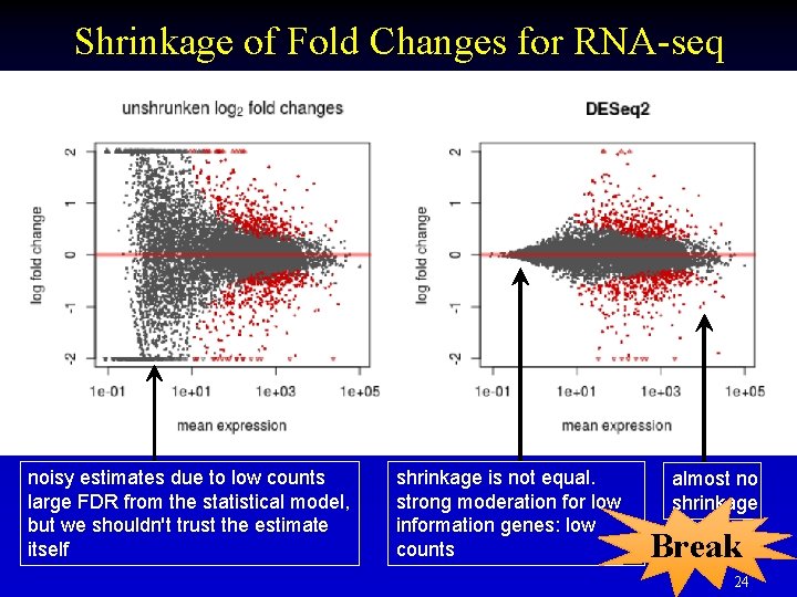 Shrinkage of Fold Changes for RNA-seq noisy estimates due to low counts large FDR