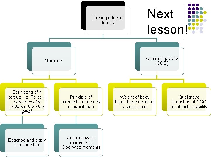 Turning effect of forces Moments Definitions of a torque, i. e. Force x perpendicular