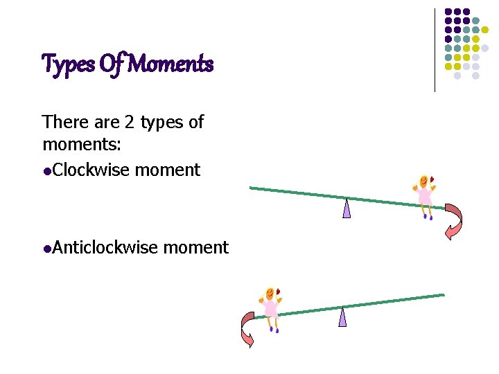 Types Of Moments There are 2 types of moments: l. Clockwise moment l. Anticlockwise