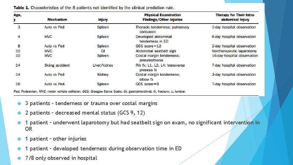  3 patients – tenderness or trauma over costal margins 2 patients – decreased
