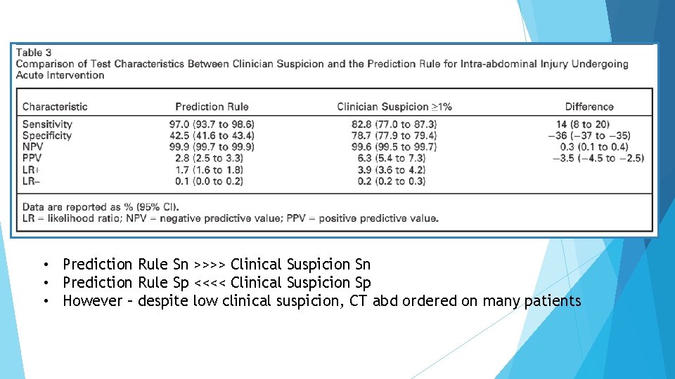  • Prediction Rule Sn >>>> Clinical Suspicion Sn • Prediction Rule Sp <<<<