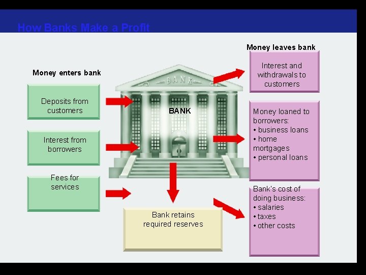 How Banks Make a Profit Money leaves bank Interest and withdrawals to customers Money