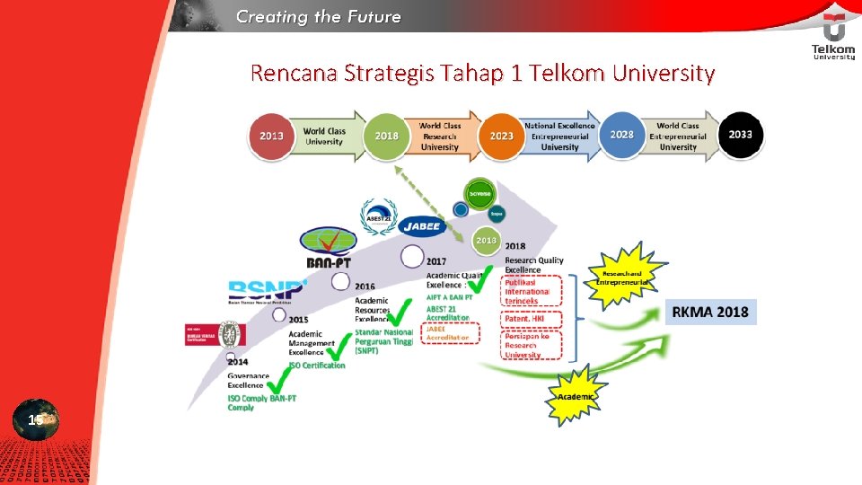  Rencana Strategis Tahap 1 Telkom University 15 