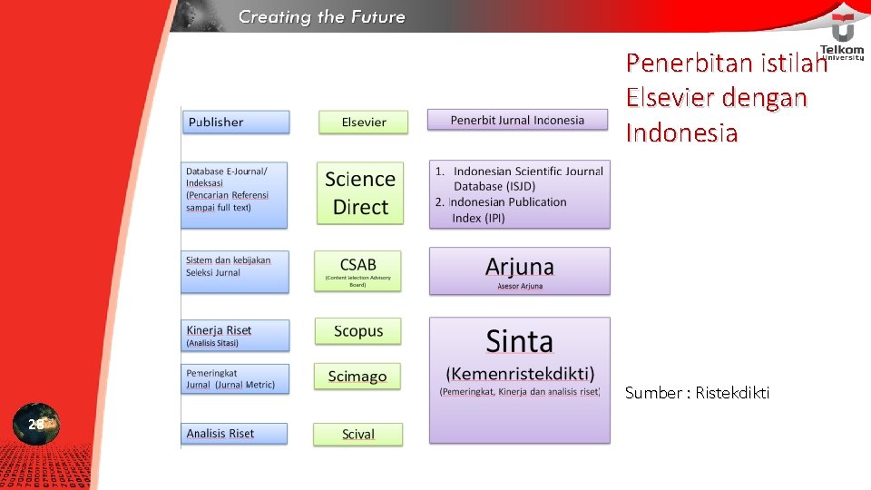 Penerbitan istilah Elsevier dengan Indonesia Sumber : Ristekdikti 28 