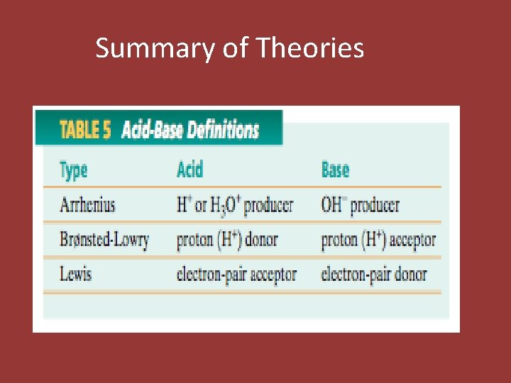 Summary of Theories 
