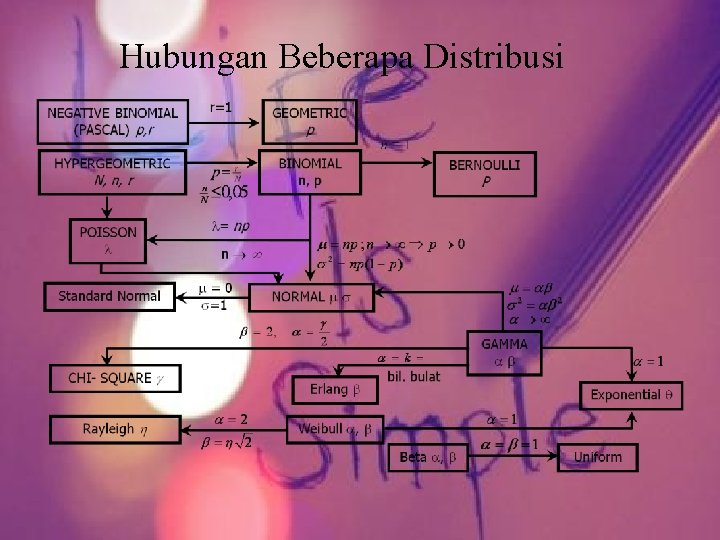 Hubungan Beberapa Distribusi 