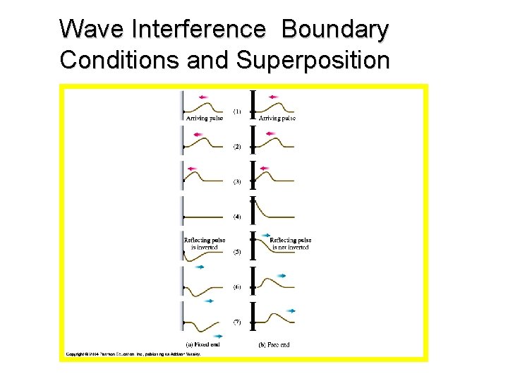 Wave Interference Boundary Conditions and Superposition 