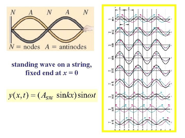 standing wave on a string, fixed end at x = 0 