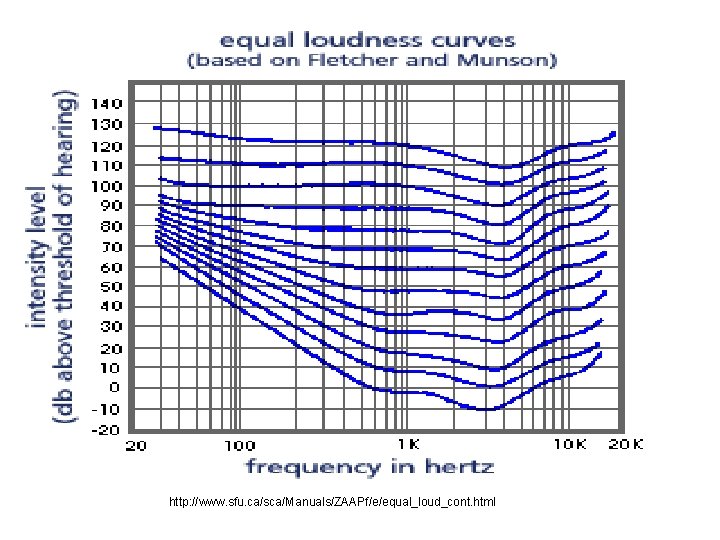 http: //www. sfu. ca/sca/Manuals/ZAAPf/e/equal_loud_cont. html 