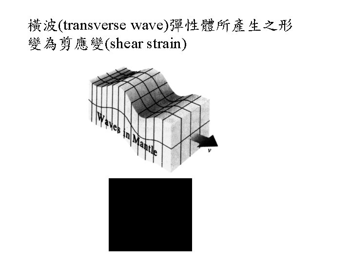 橫波(transverse wave)彈性體所產生之形 變為剪應變(shear strain) 