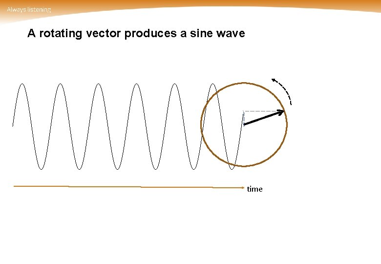 A rotating vector produces a sine wave time 