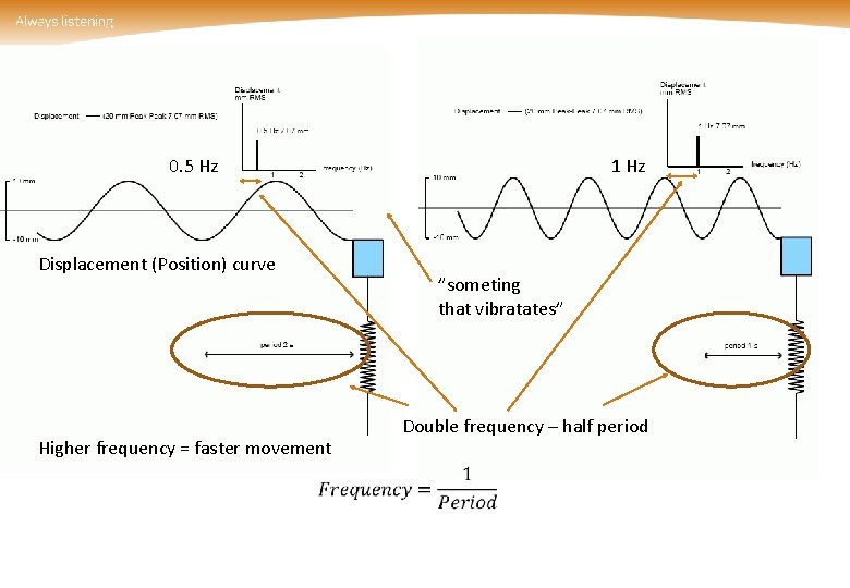 0. 5 Hz Displacement (Position) curve Higher frequency = faster movement 1 Hz ”someting