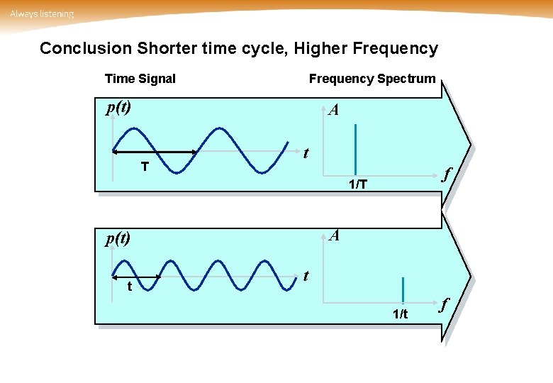Conclusion Shorter time cycle, Higher Frequency Time Signal Frequency Spectrum p(t) A T t