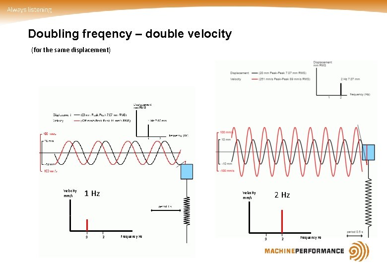 Doubling freqency – double velocity (for the same displacement) Velocity mm/s 1 Hz 1
