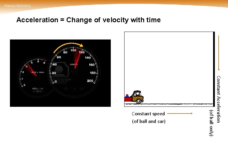 Acceleration = Change of velocity with time Constant Acceleration (of ball only) Constant speed