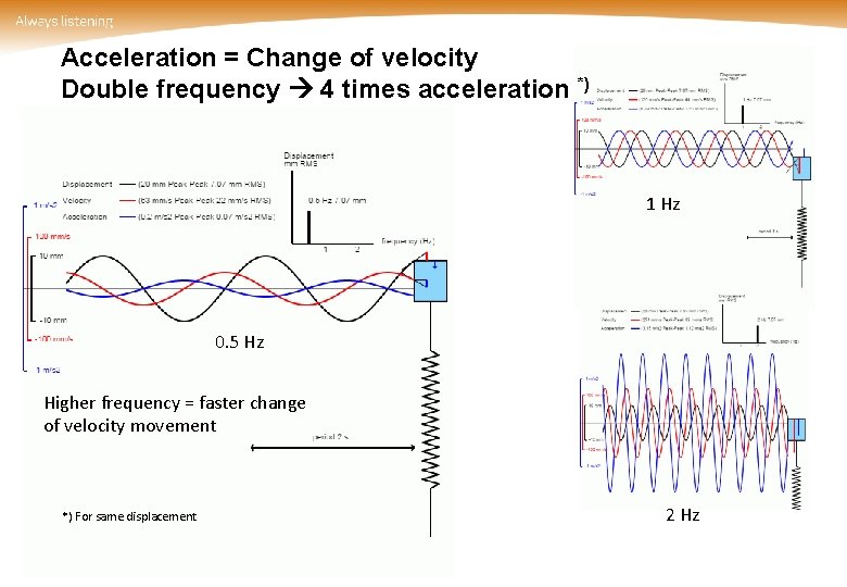 Acceleration = Change of velocity Double frequency 4 times acceleration *) 1 Hz 0.
