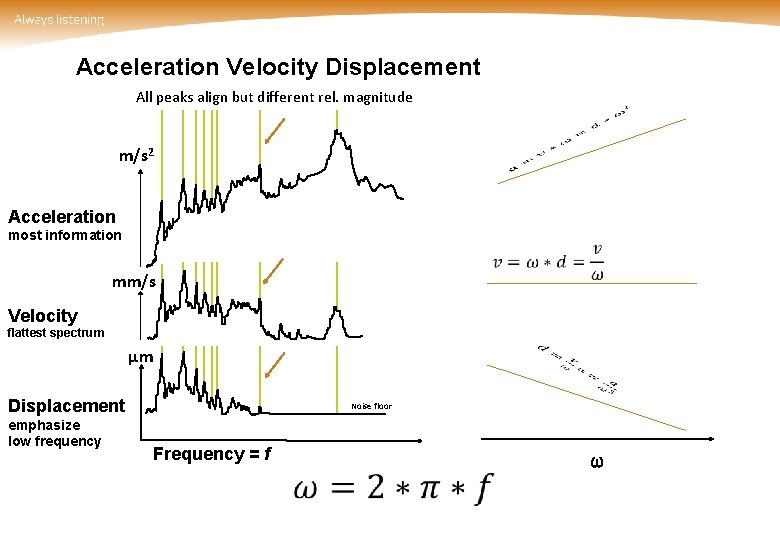 Acceleration Velocity Displacement All peaks align but different rel. magnitude m/s 2 Acceleration most