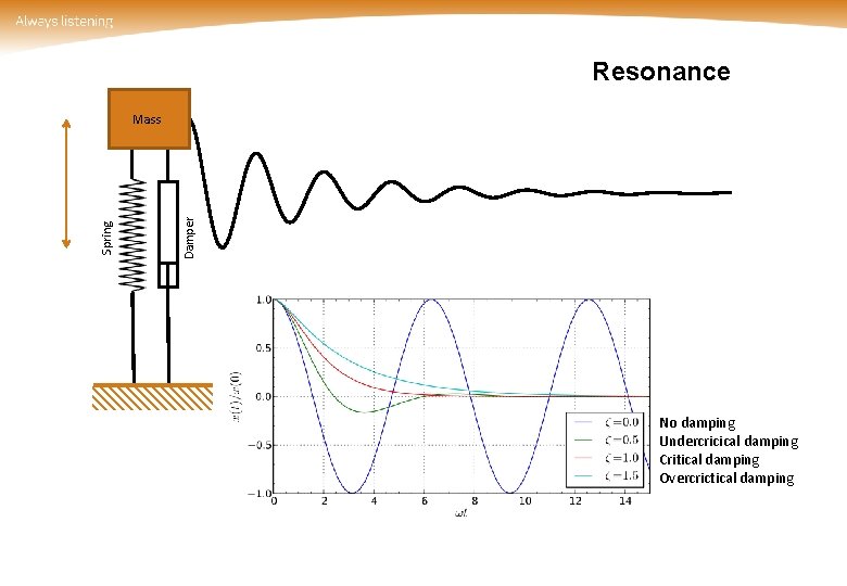 Resonance Damper Spring Mass No damping Undercricical damping Critical damping Overcrictical damping 
