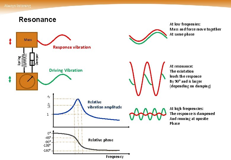 Resonance At low frequenies: Mass and force move together At same phase Mass Damper