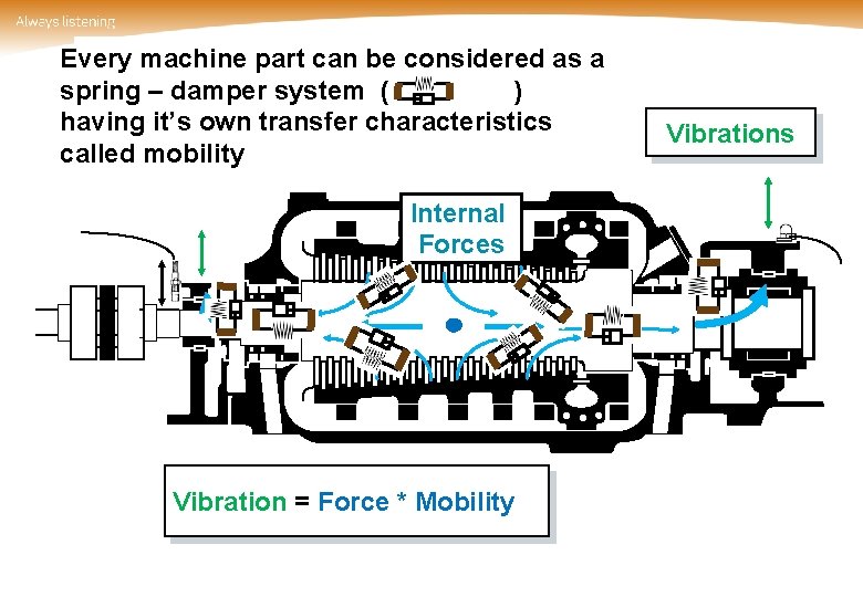 Every machine part can be considered as a spring – damper system ( )