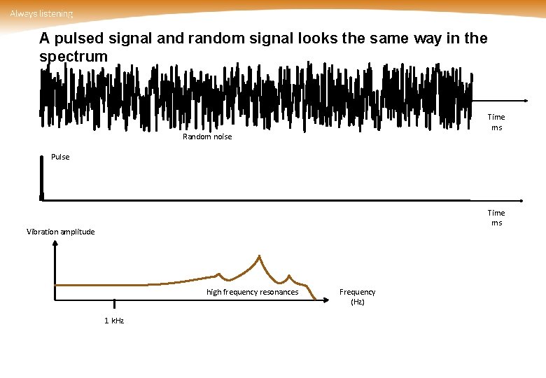 A pulsed signal and random signal looks the same way in the spectrum Time