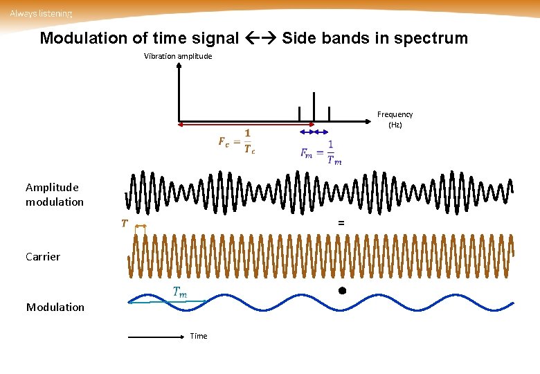 Modulation of time signal Side bands in spectrum Vibration amplitude Frequency (Hz) Amplitude modulation