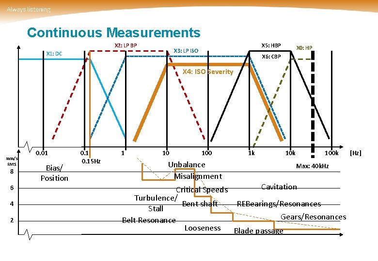 Continuous Measurements X 2: LP BP X 5: HBP X 3: LP ISO X