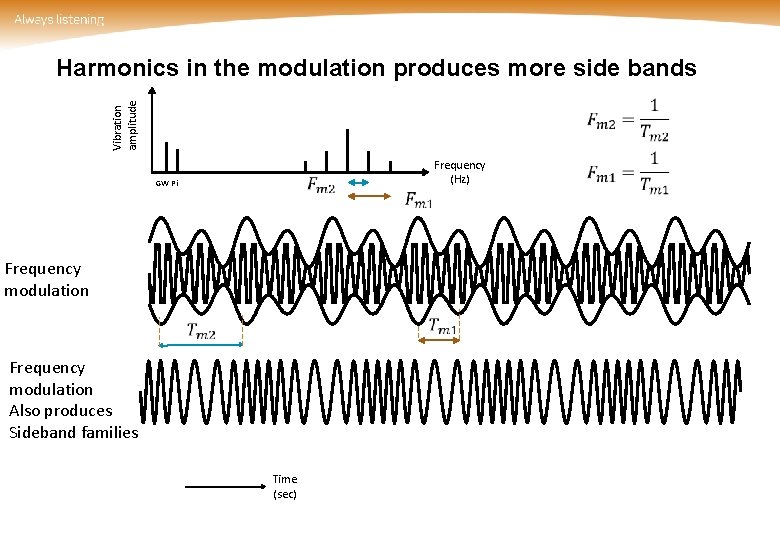 Harmonics in the modulation produces more side bands Vibration amplitude GW Pi Frequency (Hz)