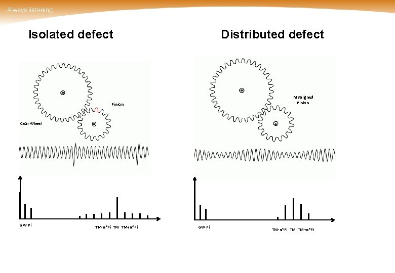 Isolated defect Distributed defect Misaligned Pinion Gear Wheel GW Pi TM-n*Pi TM TM+n*Pi 