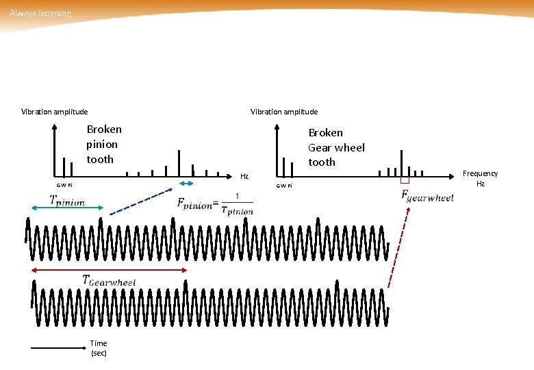 Vibration amplitude Broken pinion tooth Broken Gear wheel tooth Hz GW Pi Time (sec)