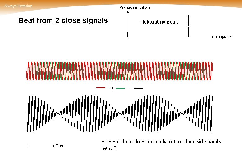 Vibration amplitude Beat from 2 close signals Fluktuating peak Frequency + Time = However