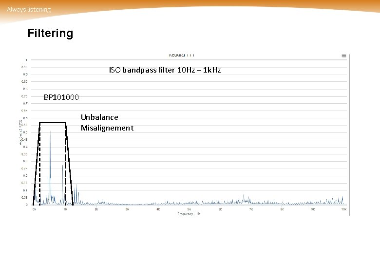 Filtering ISO bandpass filter 10 Hz – 1 k. Hz BP 101000 Unbalance Misalignement