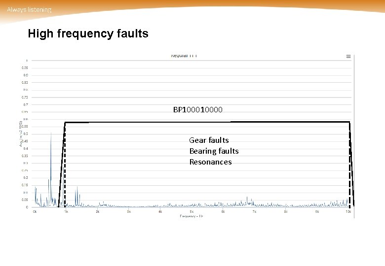 High frequency faults BP 10000 Gear faults Bearing faults Resonances 