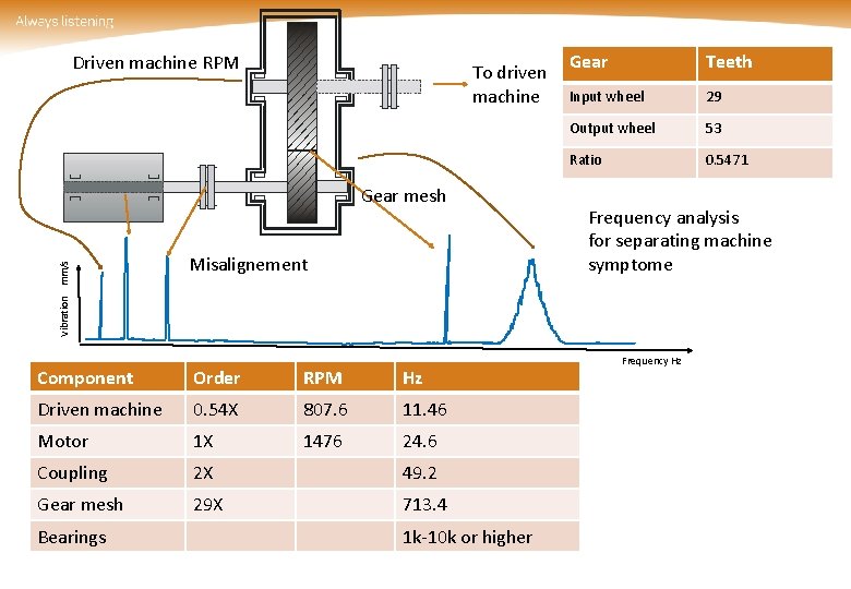 Driven machine RPM To driven machine Vibration mm/s Gear mesh Misalignement Component Order RPM
