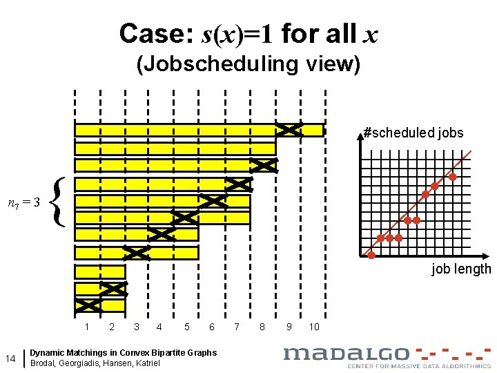 Case: s(x)=1 for all x (Jobscheduling view) #scheduled jobs n 7 = 3 {