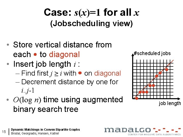 Case: s(x)=1 for all x (Jobscheduling view) • Store vertical distance from each to