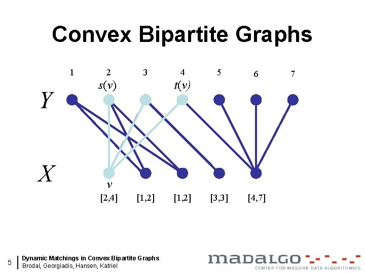 Convex Bipartite Graphs 1 Y X 2 s(v) 4 5 6 [3, 3] [4,