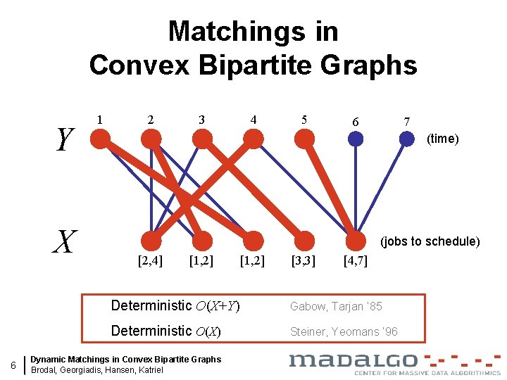 Matchings in Convex Bipartite Graphs Y X 6 1 2 3 4 5 6