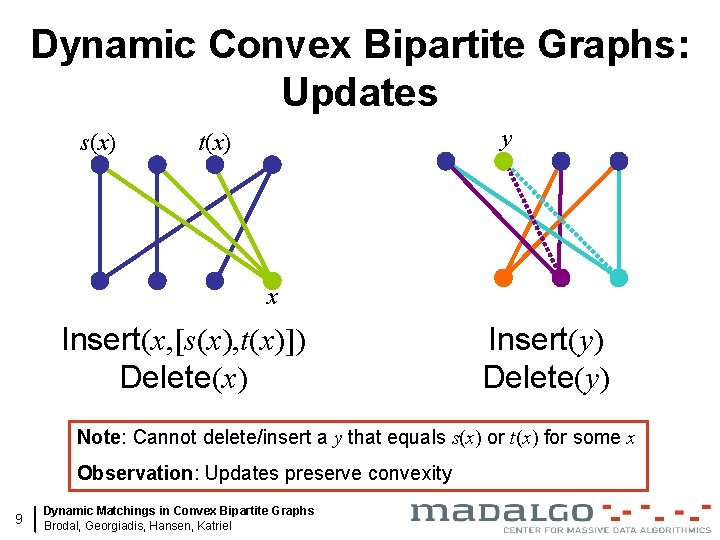 Dynamic Convex Bipartite Graphs: Updates s(x) y t(x) x Insert(x, [s(x), t(x)]) Delete(x) Insert(y)