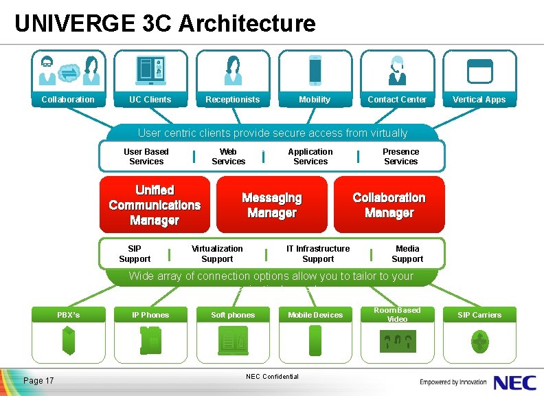 UNIVERGE 3 C Architecture Collaboration UC Clients Receptionists Mobility Contact Center Vertical Apps User