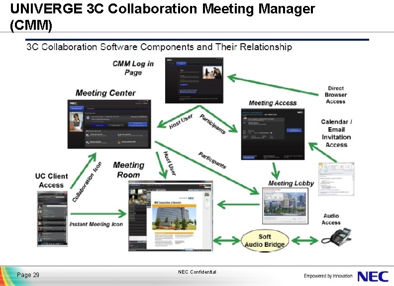 UNIVERGE 3 C Collaboration Meeting Manager (CMM) Page 29 NEC Confidential 