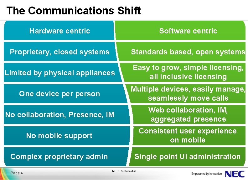 The Communications Shift Hardware centric Software centric Proprietary, closed systems Standards based, open systems